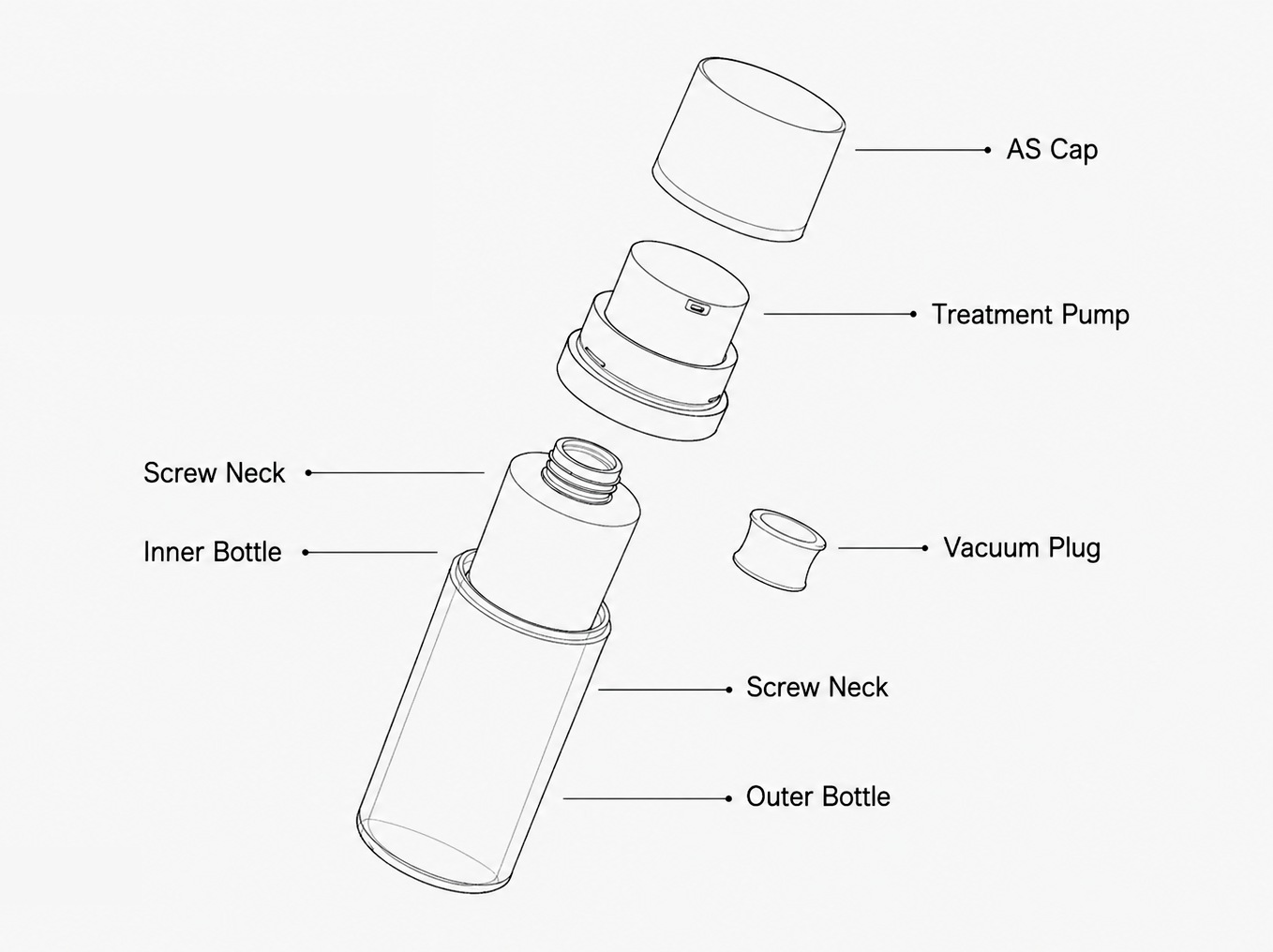Exploded view of an airless bottle: AS cap, treatment pump, inner bottle, vacuum plug and outer bottle, each part named